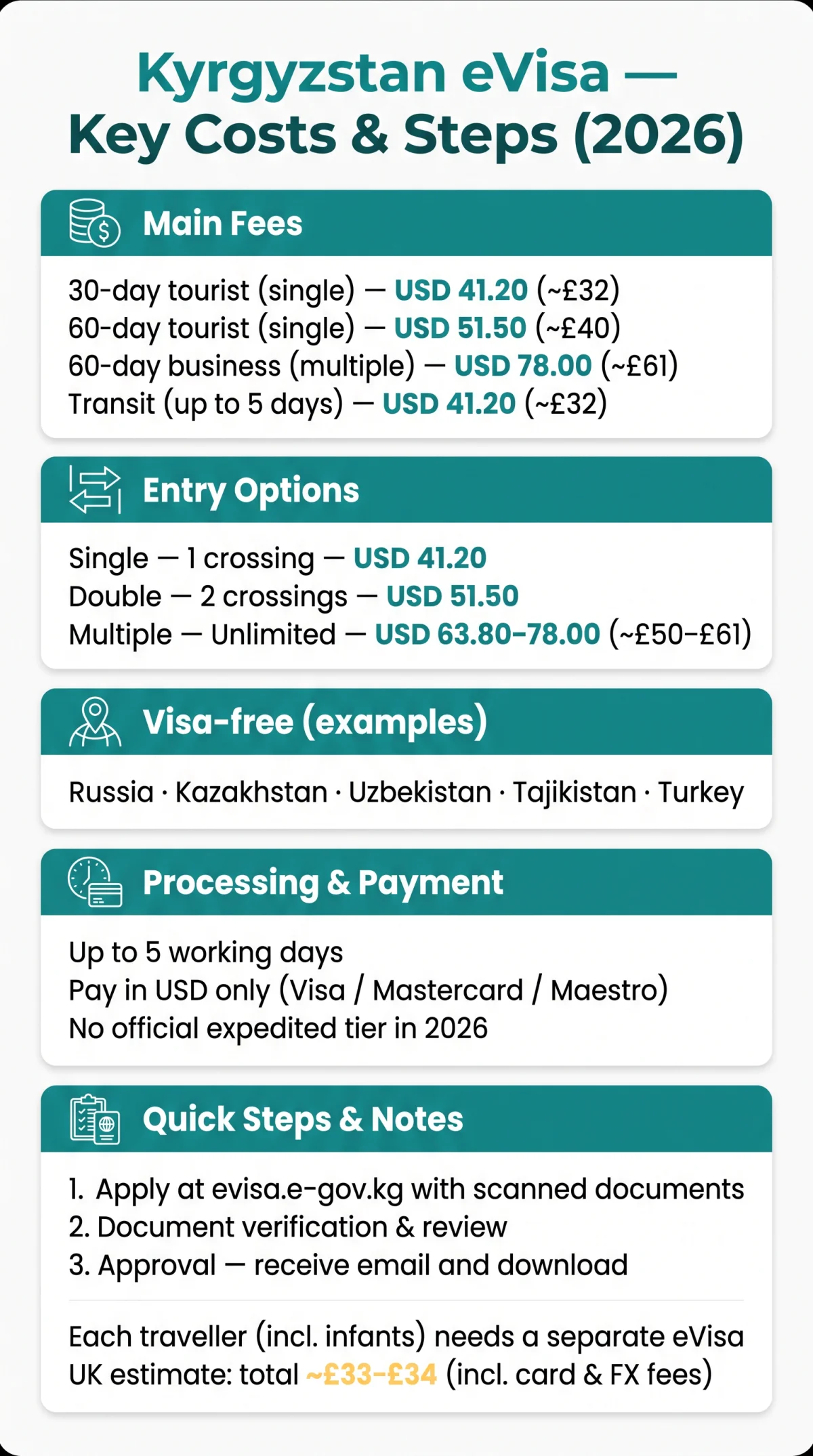 Infografika: How Much Is Kyrgyzstan eVisa in 2026? Complete Fee Breakdown by Visa Type, Nationality, and Entry Option