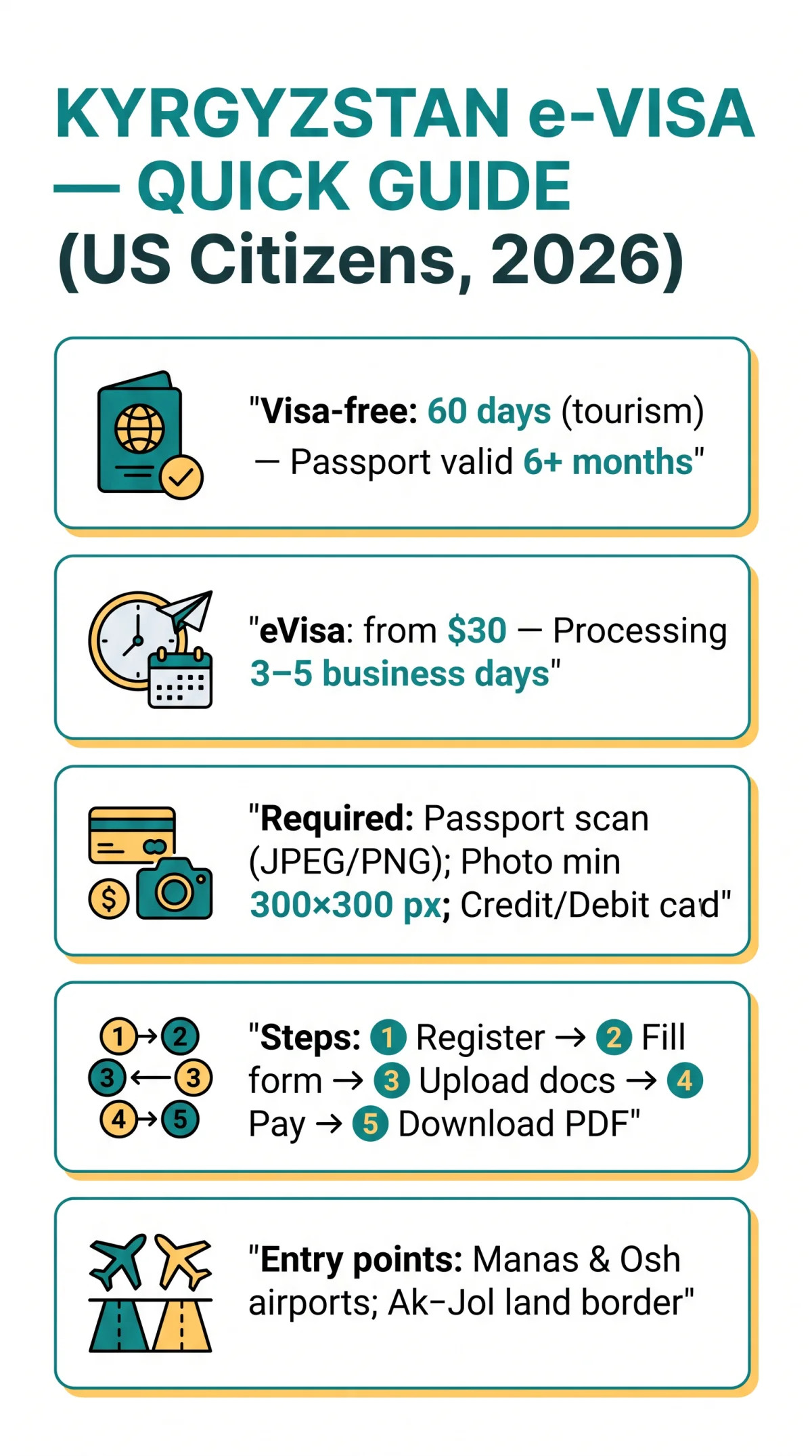 Infografika: Kyrgyzstan e Visa for US Citizens: Complete Step-by-Step Application Guide (2026)