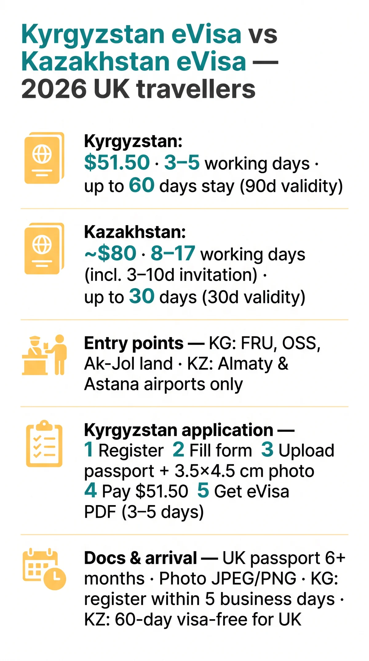 Infografika: Kyrgyzstan e visa vs Kazakhstan e visa: The Complete 2026 Comparison for UK Travellers