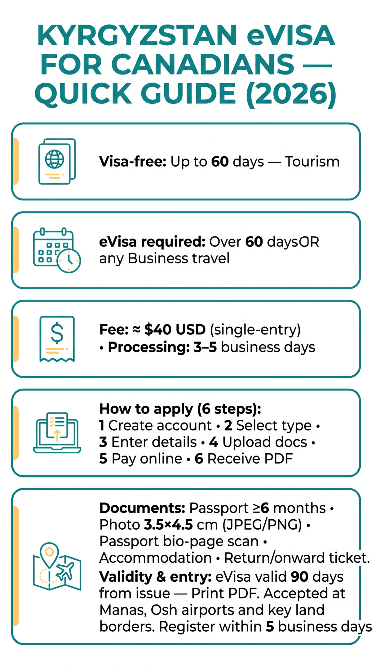 Infografika: Kyrgyzstan eVisa for Canadians — Requirements, Fees, and Application Process (2026)