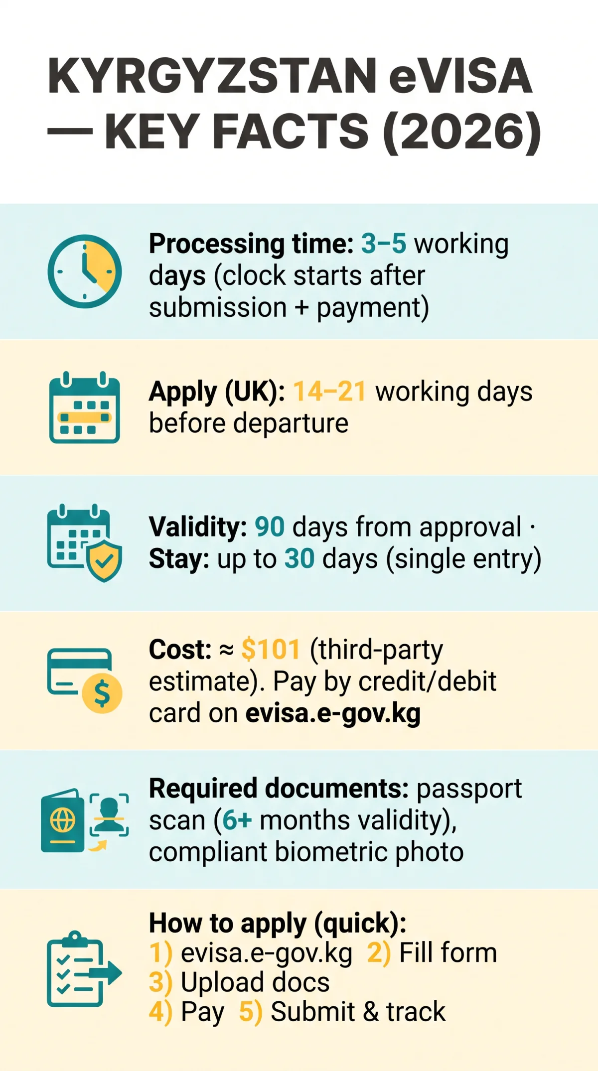 Infografika: Kyrgyzstan eVisa Processing Time in 2026: Standard vs Expedited Options and Validity